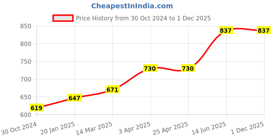 industrybuying.com Chint  AC Contactor 415V NC6-0604 chint Price History Graph from 30 Oct 2024 to 30 Nov 2025