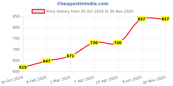 industrybuying.com Chint AC Contactor 415V NC6-0608 chint Price History Graph from 30 Oct 2024 to 30 Nov 2025