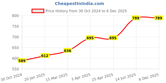 industrybuying.com Chint AC Contactor 415V NC6-0610 chint Price History Graph from 30 Oct 2024 to 6 Dec 2025