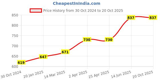 industrybuying.com Chint  AC Contactor 415V NC6-0901 chint Price History Graph from 30 Oct 2024 to 20 Oct 2025