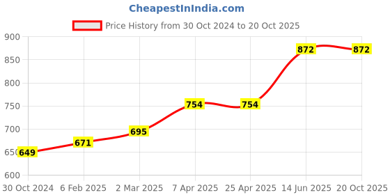 industrybuying.com Chint  AC Contactor 415V NC6-0904 chint Price History Graph from 30 Oct 2024 to 19 Oct 2025