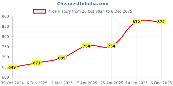 industrybuying.com Chint AC Contactor 415V NC6-0908 chint Price History Graph from 30 Oct 2024 to 4 Dec 2025