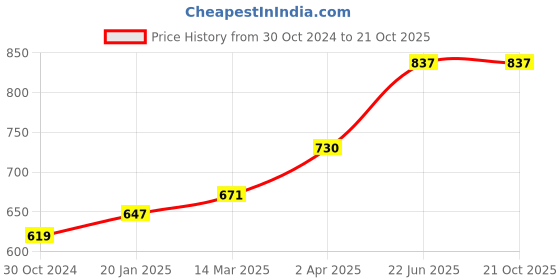 industrybuying.com Chint  AC Contactor 415V NC6-0910 chint Price History Graph from 30 Oct 2024 to 20 Oct 2025