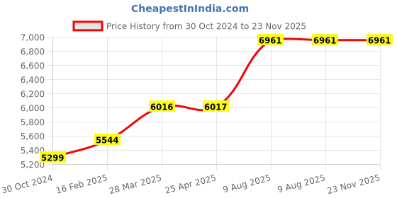 industrybuying.com Chint Ac Contactor 48V NC1-8011 chint Price History Graph from 30 Oct 2024 to 22 Nov 2025