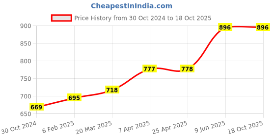 industrybuying.com Chint Ac Contactor 9A NC1-0901 chint Price History Graph from 30 Oct 2024 to 18 Oct 2025
