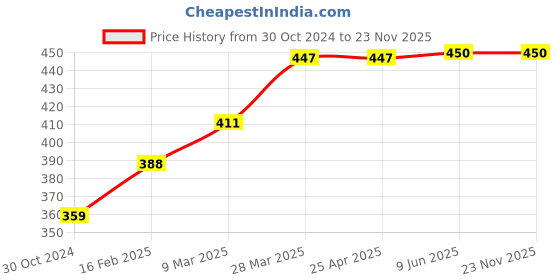 industrybuying.com Chint AC Contactor Coil 110V NC1-09-18 chint Price History Graph from 30 Oct 2024 to 23 Nov 2025