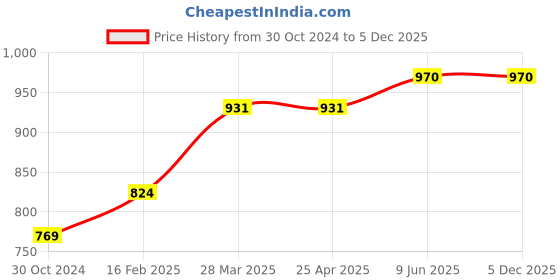 industrybuying.com Chint AC Contactor Coil 110V NC1-40-95 chint Price History Graph from 30 Oct 2024 to 4 Dec 2025