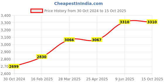industrybuying.com Chint AC Contactor Coil 110V NC1-40-95Z chint Price History Graph from 30 Oct 2024 to 14 Oct 2025
