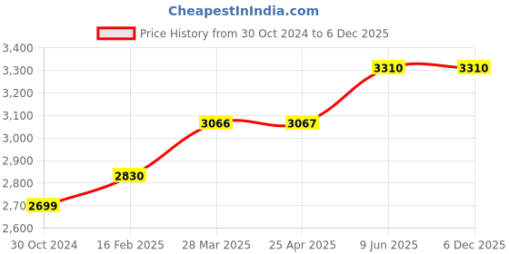 industrybuying.com Chint AC Contactor Coil 220V NC1-40-95Z chint Price History Graph from 30 Oct 2024 to 4 Dec 2025