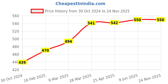 industrybuying.com Chint AC Contactor Coil 230V NC1-25-32 chint Price History Graph from 30 Oct 2024 to 24 Nov 2025
