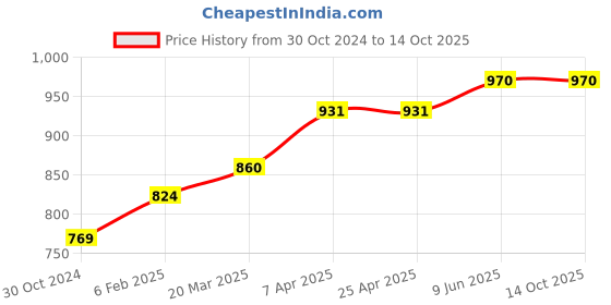 industrybuying.com Chint AC Contactor Coil 230V NC1-40-95 chint Price History Graph from 30 Oct 2024 to 14 Oct 2025