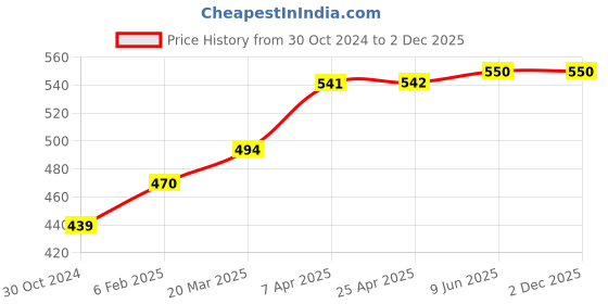 industrybuying.com Chint AC Contactor Coil 415V NC1-25-32 chint Price History Graph from 30 Oct 2024 to 2 Dec 2025