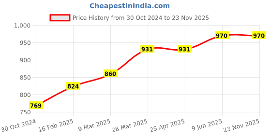 industrybuying.com Chint AC Contactor Coil 415V NC1-40-95 chint Price History Graph from 30 Oct 2024 to 23 Nov 2025