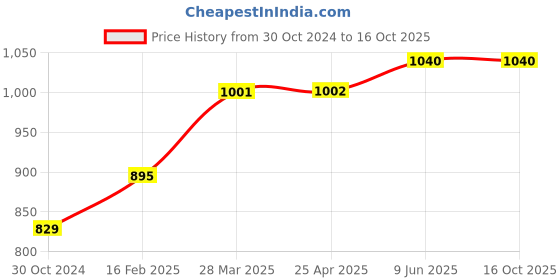 industrybuying.com Chint AC Contactor Coil 54V NC1-09-18Z chint Price History Graph from 30 Oct 2024 to 16 Oct 2025