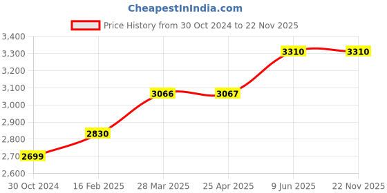 industrybuying.com Chint AC Contactor Coil 54V NC1-40-95Z chint Price History Graph from 30 Oct 2024 to 22 Nov 2025