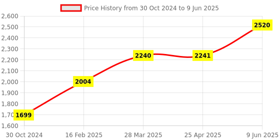industrybuying.com Chint Ac Contactor With Dc Operating Coil 12A NC1-1201Z chint Price History Graph from 30 Oct 2024 to 9 Jun 2025
