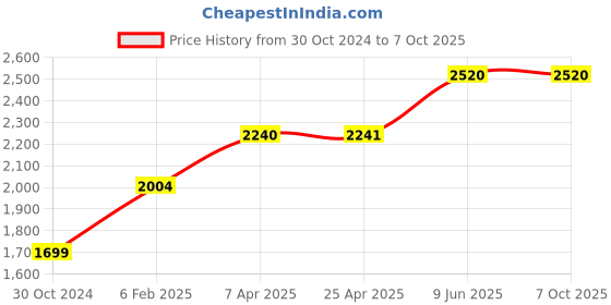 industrybuying.com Chint Ac Contactor With Dc Operating Coil 12A NC1-1210Z chint Price History Graph from 30 Oct 2024 to 6 Oct 2025