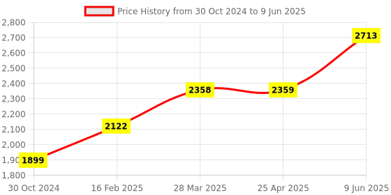 industrybuying.com Chint Ac Contactor With Dc Operating Coil 18A NC1-1801Z chint Price History Graph from 30 Oct 2024 to 9 Jun 2025