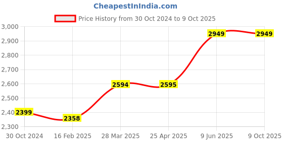 industrybuying.com Chint Ac Contactor With Dc Operating Coil 220V NC1-2501Z chint Price History Graph from 30 Oct 2024 to 8 Oct 2025