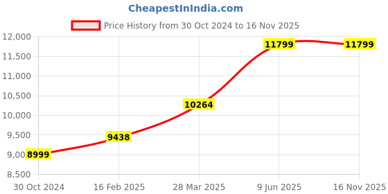 industrybuying.com Chint Ac Contactor With Dc Operating Coil 220V NC1-8011Z chint Price History Graph from 30 Oct 2024 to 16 Nov 2025