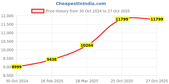 industrybuying.com Chint Ac Contactor With Dc Operating Coil 24V NC1-8011Z chint Price History Graph from 30 Oct 2024 to 27 Oct 2025