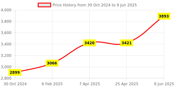 industrybuying.com Chint Ac Contactor With Dc Operating Coil 32A NC1-3201Z chint Price History Graph from 30 Oct 2024 to 9 Jun 2025