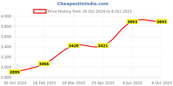 industrybuying.com Chint Ac Contactor With Dc Operating Coil 32A NC1-3210Z chint Price History Graph from 30 Oct 2024 to 8 Oct 2025