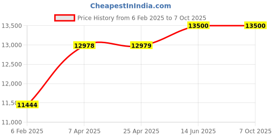 industrybuying.com Chint Ac Contactor With Dc Operating Coil 60V NC1-8011Z chint Price History Graph from 6 Feb 2025 to 6 Oct 2025