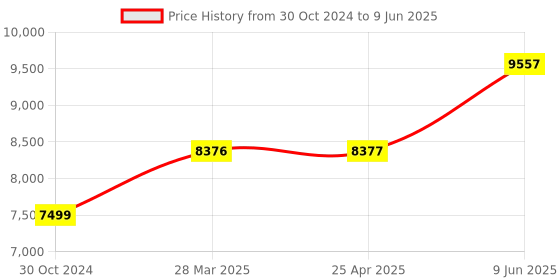 industrybuying.com Chint Ac Contactor With Dc Operating Coil 65A NC1-6511Z chint Price History Graph from 30 Oct 2024 to 9 Jun 2025