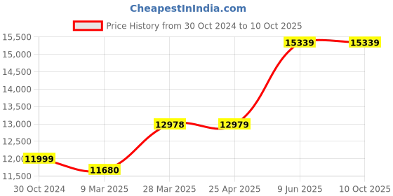 industrybuying.com Chint Ac Contactor With Dc Operating Coil 95A NC1-9511Z chint Price History Graph from 30 Oct 2024 to 10 Oct 2025
