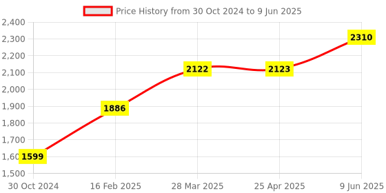 industrybuying.com Chint Ac Contactor With Dc Operating Coil 9A NC1-0901Z chint Price History Graph from 30 Oct 2024 to 9 Jun 2025