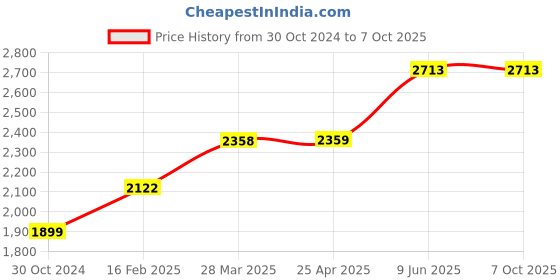 industrybuying.com Chint Ac Contactor With Dc Operating Coil 9A NC1-0904Z chint Price History Graph from 30 Oct 2024 to 7 Oct 2025