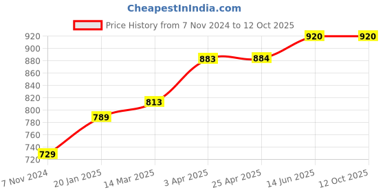industrybuying.com Chint AC Miniature Contactor 110V NXC-09M10 chint Price History Graph from 7 Nov 2024 to 11 Oct 2025