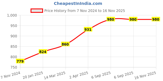 industrybuying.com Chint AC Miniature Contactor 12A NXC-12M01 chint Price History Graph from 7 Nov 2024 to 16 Nov 2025