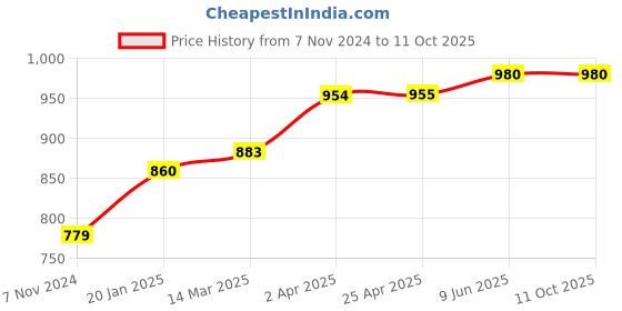 industrybuying.com Chint AC Miniature Contactor 12A NXC-12M10 chint Price History Graph from 7 Nov 2024 to 11 Oct 2025