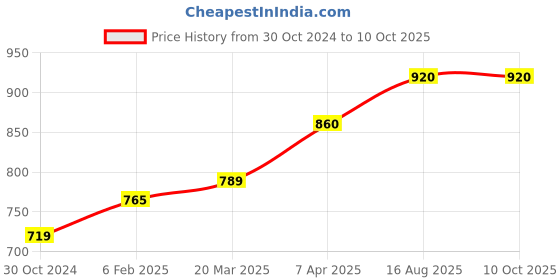 industrybuying.com Chint AC Miniature Contactor 220V NXC-09M10 chint Price History Graph from 30 Oct 2024 to 10 Oct 2025