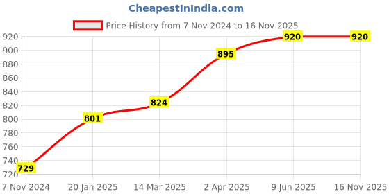 industrybuying.com Chint AC Miniature Contactor 240V NXC-09M10 chint Price History Graph from 7 Nov 2024 to 15 Nov 2025