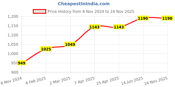 industrybuying.com Chint AC Miniature Contactor 24V NXC-16M10 chint Price History Graph from 8 Nov 2024 to 24 Nov 2025