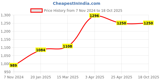industrybuying.com Chint AC Miniature Contactor 24V NXC-16M/22 chint Price History Graph from 7 Nov 2024 to 17 Oct 2025