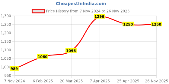 industrybuying.com Chint AC Miniature Contactor 24V NXC-16M/4 chint Price History Graph from 7 Nov 2024 to 26 Nov 2025
