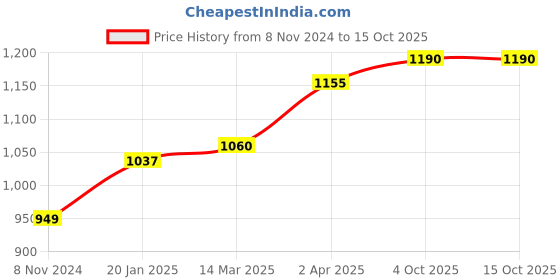 industrybuying.com Chint AC Miniature Contactor 380V NXC-16M01 chint Price History Graph from 8 Nov 2024 to 15 Oct 2025