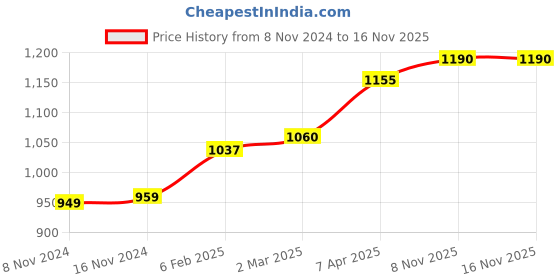 industrybuying.com Chint AC Miniature Contactor 380V NXC-16M10 chint Price History Graph from 8 Nov 2024 to 15 Nov 2025