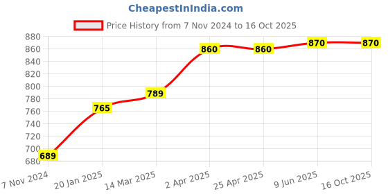industrybuying.com Chint AC Miniature Contactor 6A NXC-06M10 chint Price History Graph from 7 Nov 2024 to 16 Oct 2025