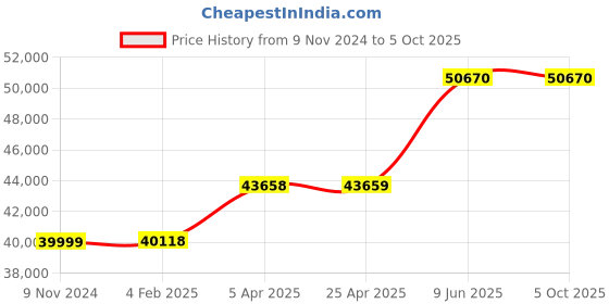 industrybuying.com Chint Adjustable Electronic Type MCCB 1000A NXMS-1000H/3300 chint Price History Graph from 9 Nov 2024 to 5 Oct 2025