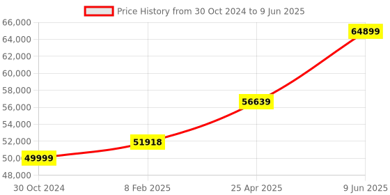 industrybuying.com Chint Adjustable Electronic Type MCCB 1000A NXMS-1000H/4300C chint Price History Graph from 30 Oct 2024 to 9 Jun 2025