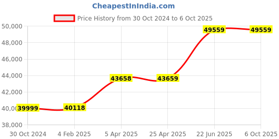 industrybuying.com Chint Adjustable Electronic Type MCCB 1000A NXMS-1000S/3300 chint Price History Graph from 30 Oct 2024 to 5 Oct 2025