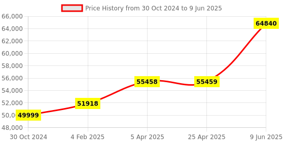 industrybuying.com Chint Adjustable Electronic Type MCCB 1000A NXMS-1000S/4300C chint Price History Graph from 30 Oct 2024 to 9 Jun 2025