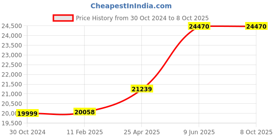 industrybuying.com Chint Adjustable Electronic Type MCCB 400A NXMS-400H/3300 chint Price History Graph from 30 Oct 2024 to 8 Oct 2025