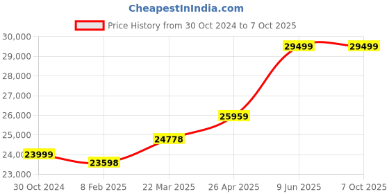 industrybuying.com Chint Adjustable Electronic Type MCCB 400A NXMS-400H/4300C chint Price History Graph from 30 Oct 2024 to 6 Oct 2025