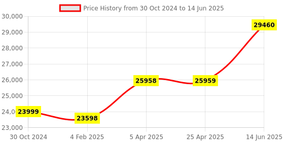 industrybuying.com Chint Adjustable Electronic Type MCCB 400A NXMS-400S/4300C chint Price History Graph from 30 Oct 2024 to 14 Jun 2025